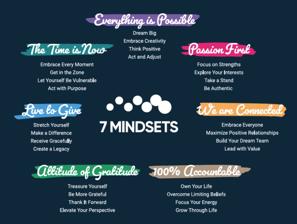 7 Mindsets Poster (Logo in the Middle) - 7Mindsets